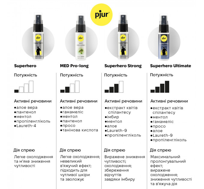 Пролонгатор спрей Pjur Superhero Performance Spray для продления полового акта, 20 мл